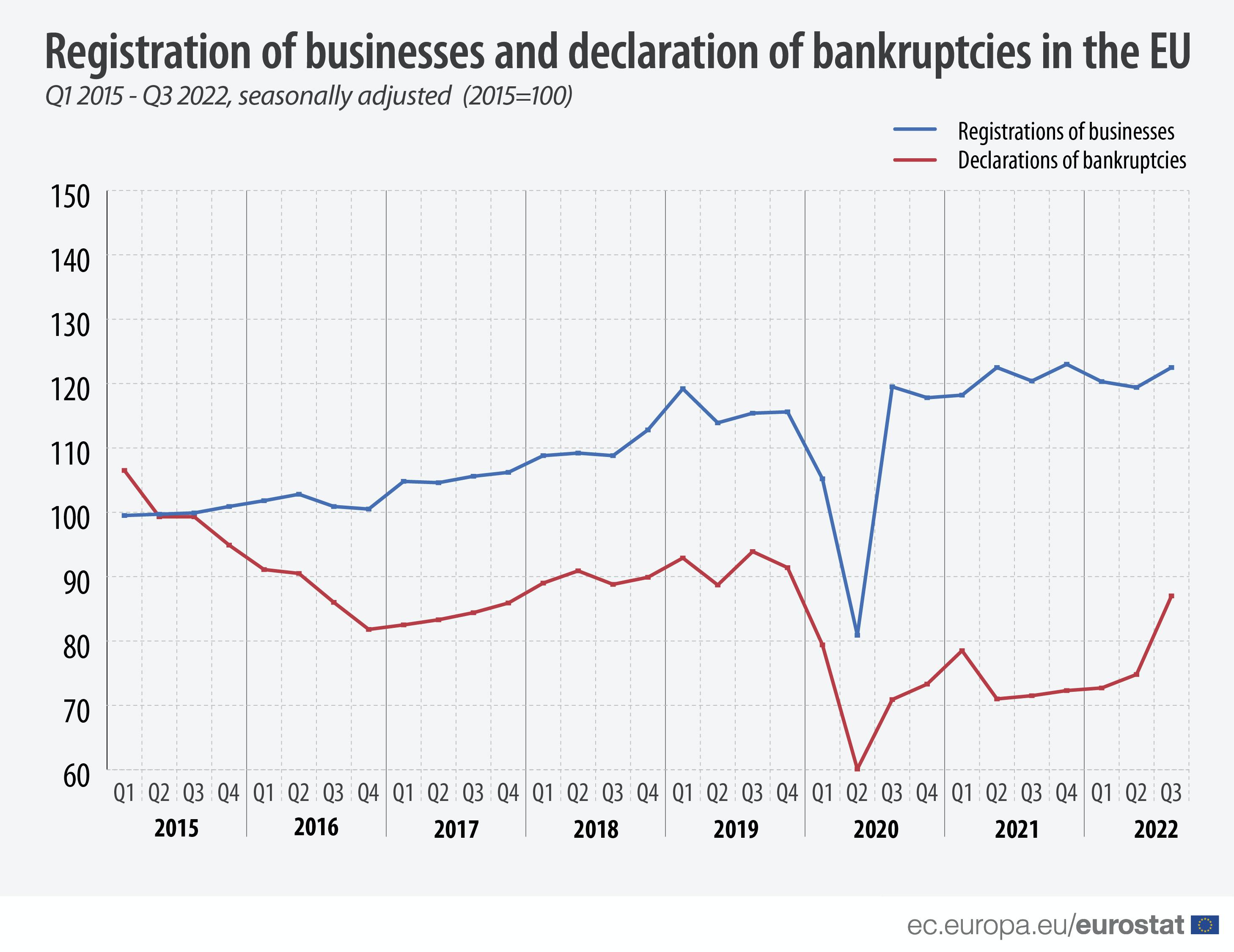 Business registrations Bankruptcies Q3 2022