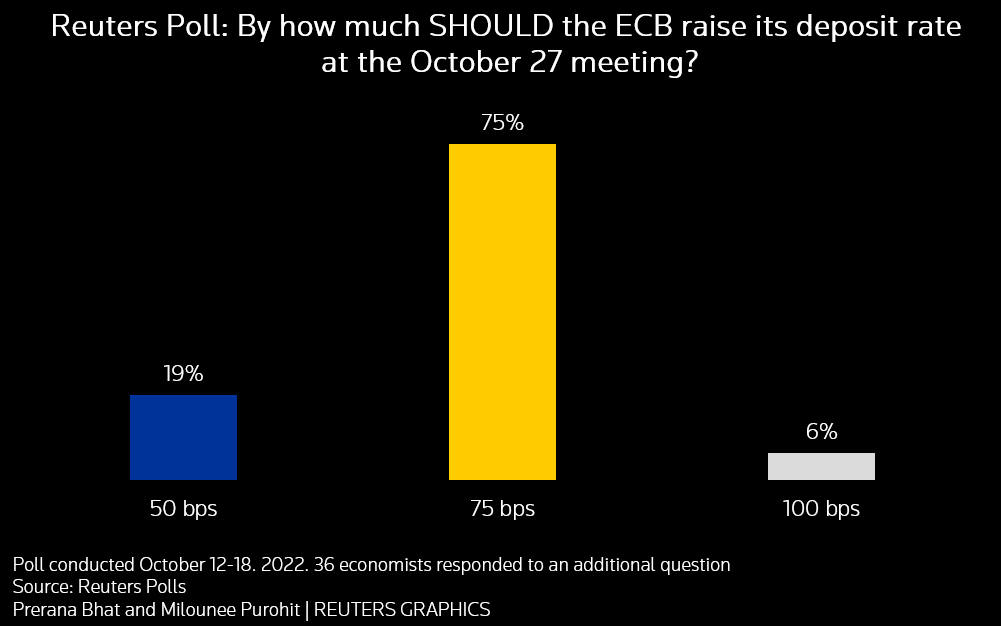 Reuters Poll ECB monetary policy outlook