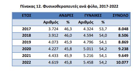 φυσικοθεραπευτες