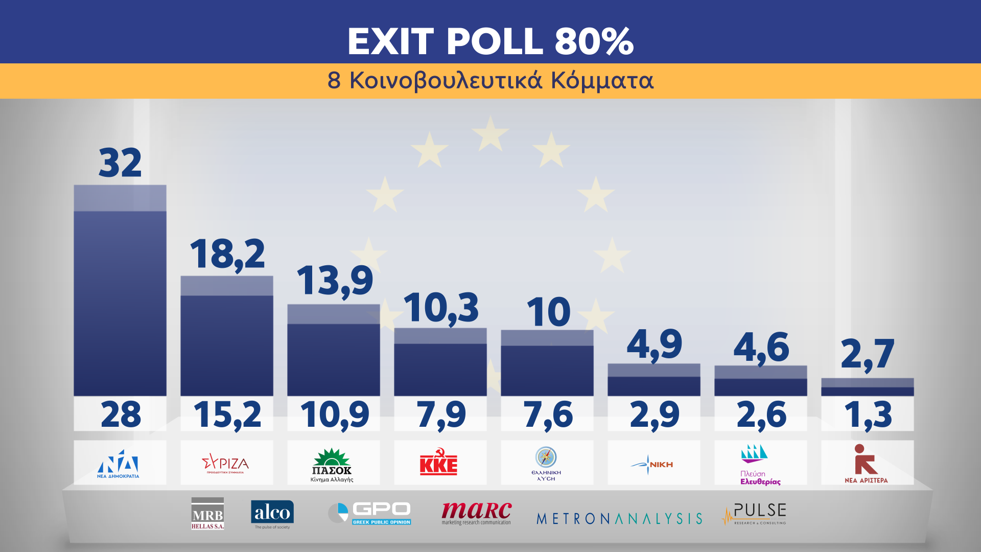 exit poll 80 a
