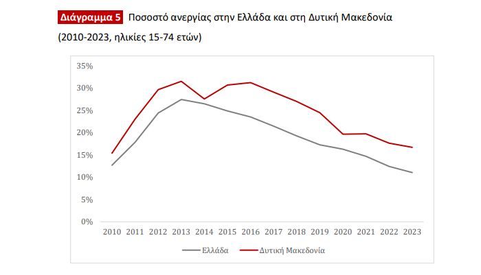 γσεε δυτική μακεδονία