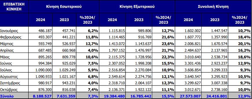 επιβάτες ΔΑΑ