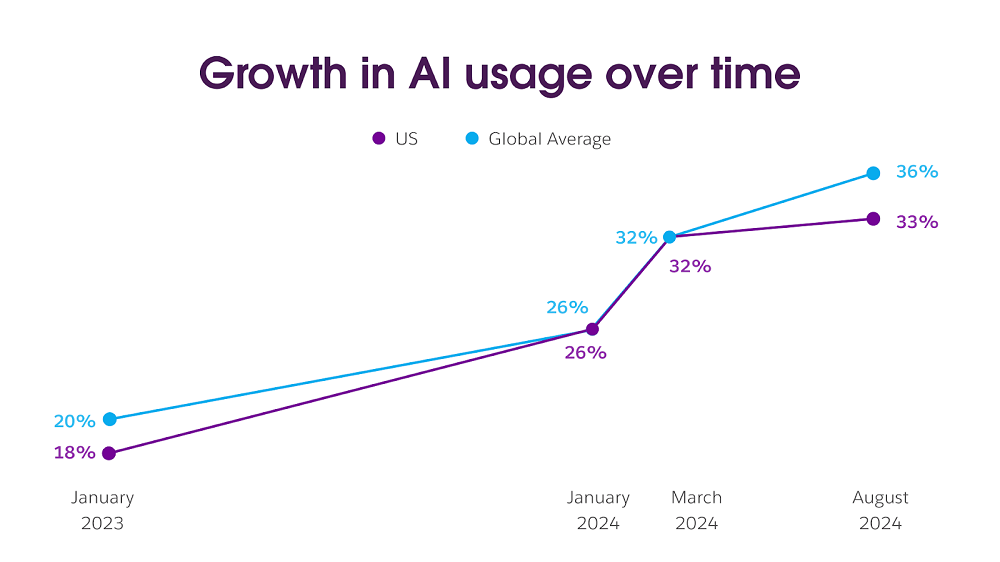 growth in AI