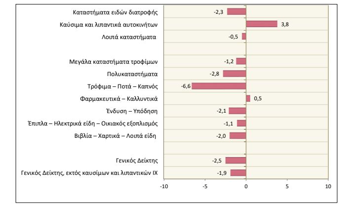 κατηγορίες εμπορίου