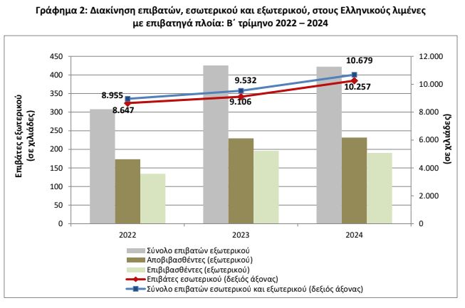 ΕΛΣΤΑΤ κίνηση λιμάνια