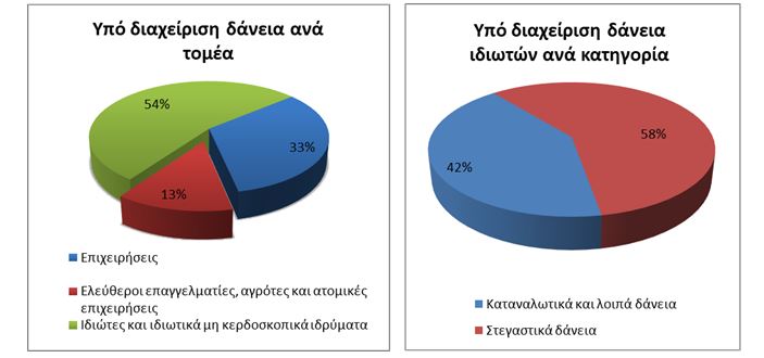 δάνεια ΕΤΕ