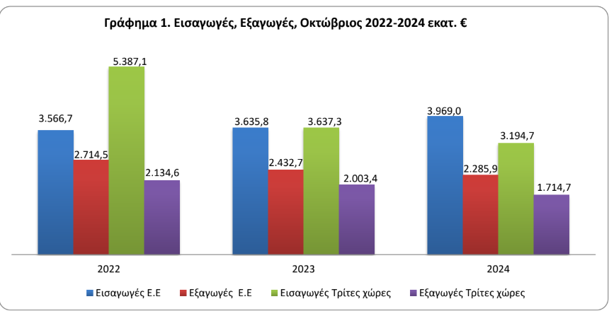 εισαγωγές εξαγωγές