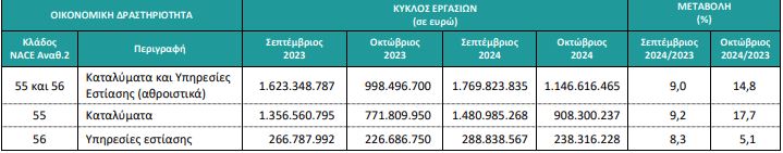 ελστατ καταλύματα