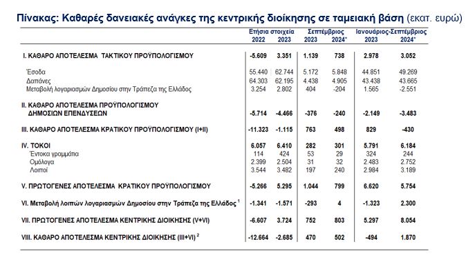 BoG statistics