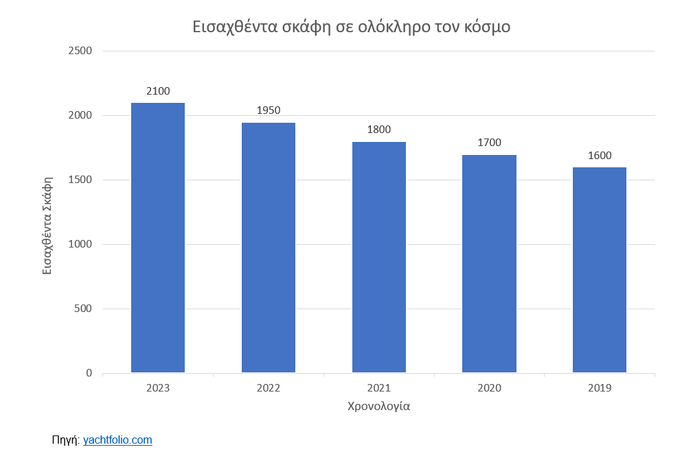 Εισαχθέντα σκάφη σε ολόκληρο τον κόσμο