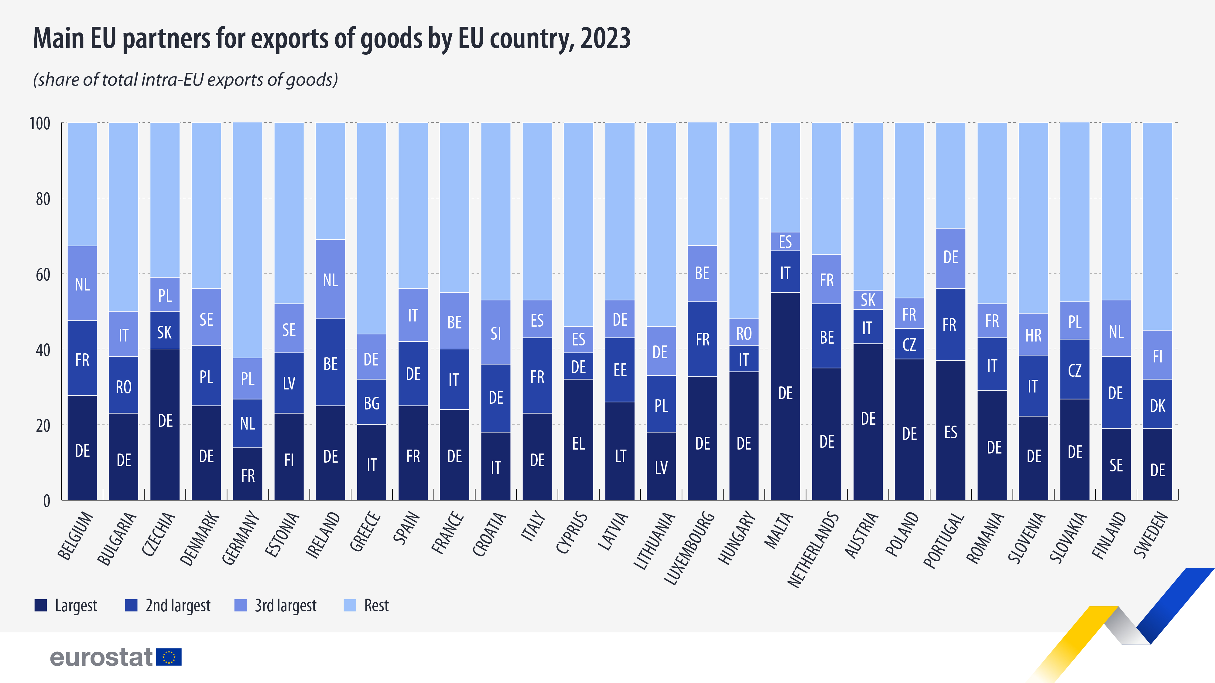 main EU partners for exports of goods by EU country 2023