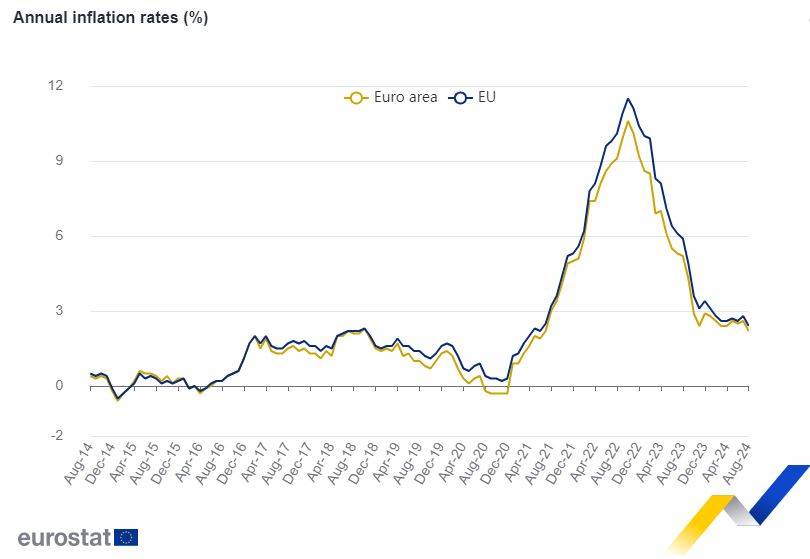 annual inflation rates