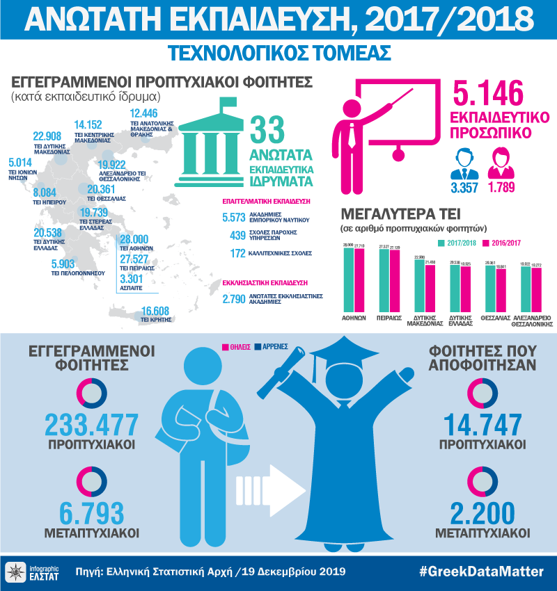 elstat ekpaideusi