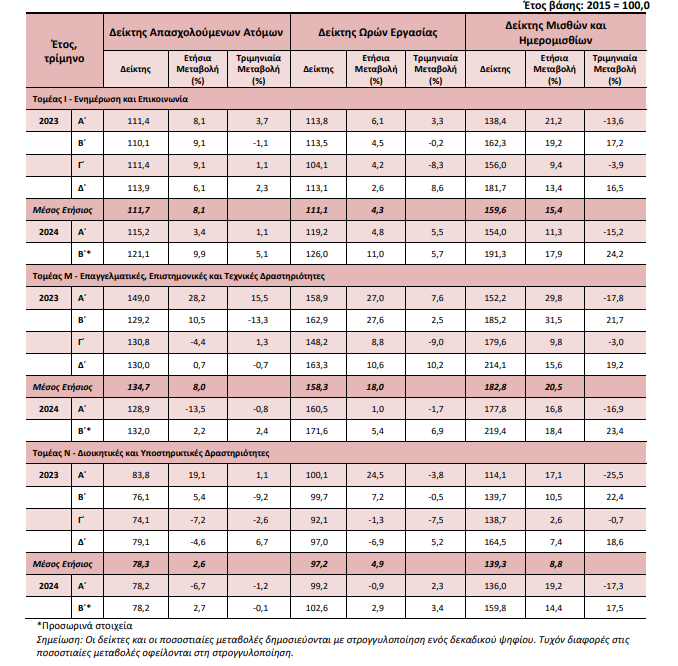 elstat pinakas 3