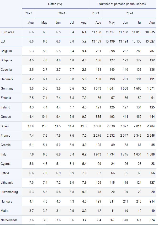 eurostat unemployment