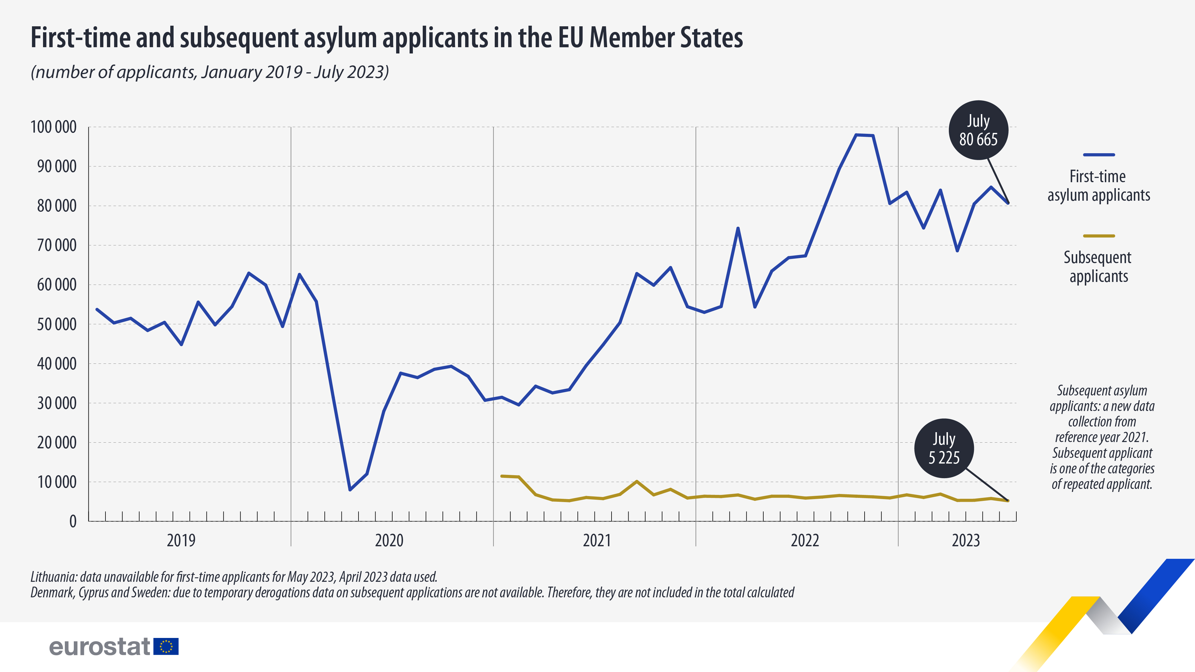 first time subsequent asylum applicants jan 2019 july 2023
