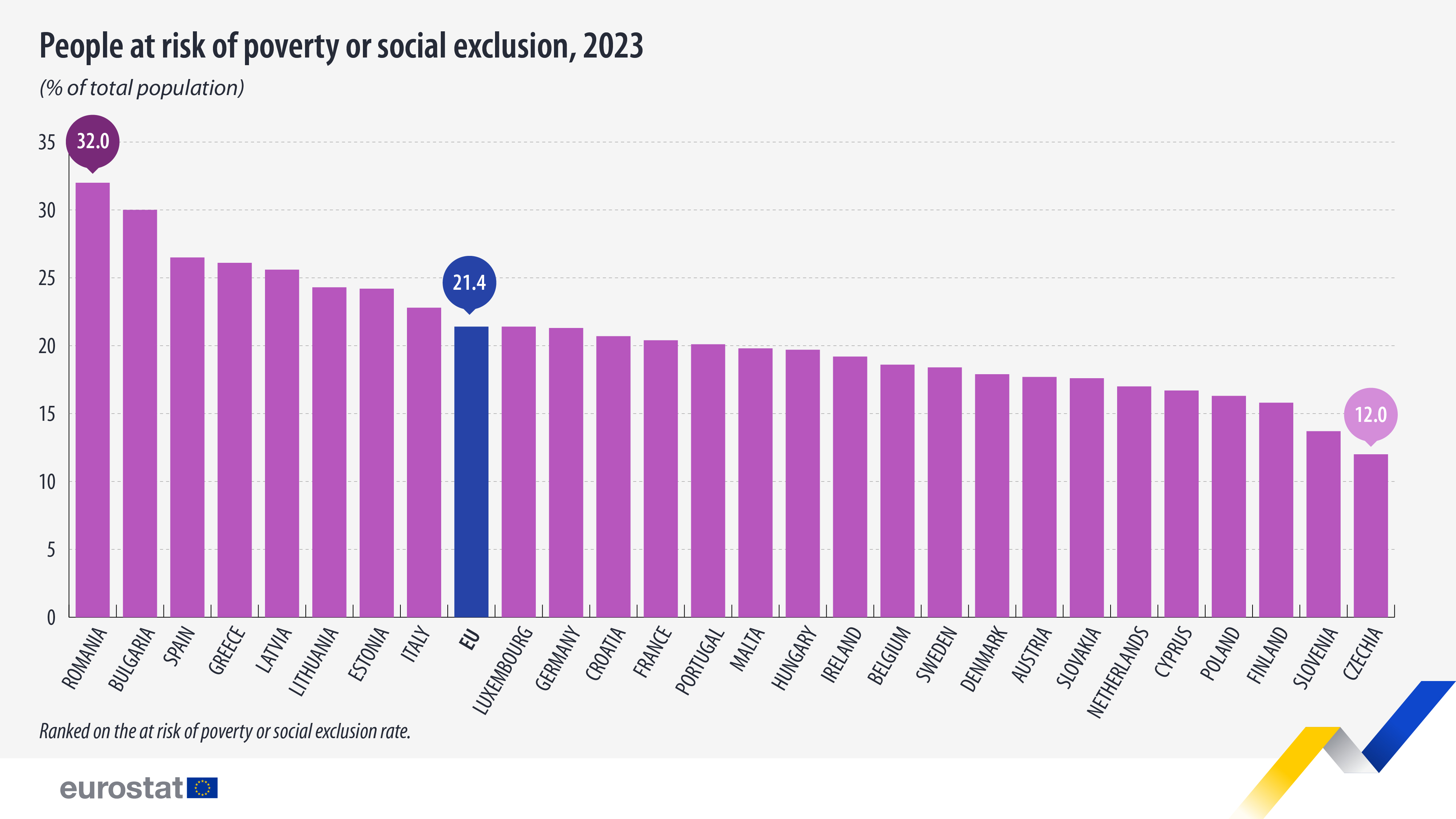 risk poverty social exclusion 2023