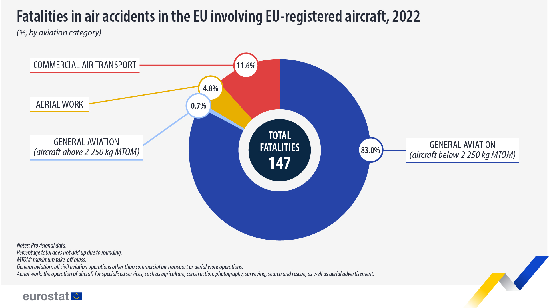 fatalities air accidents 2022
