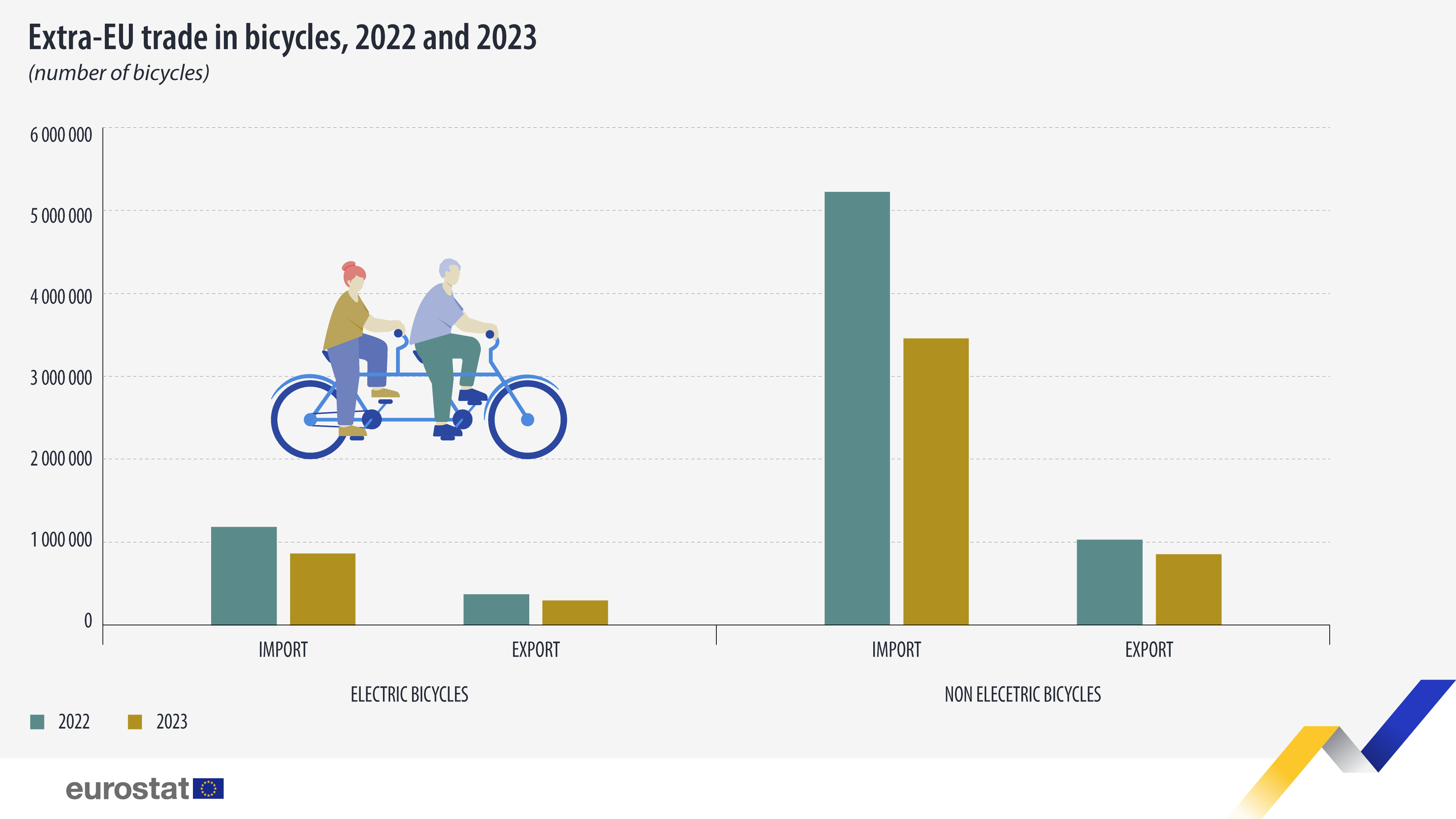 number extra EU trade in bicycles 2022 2023