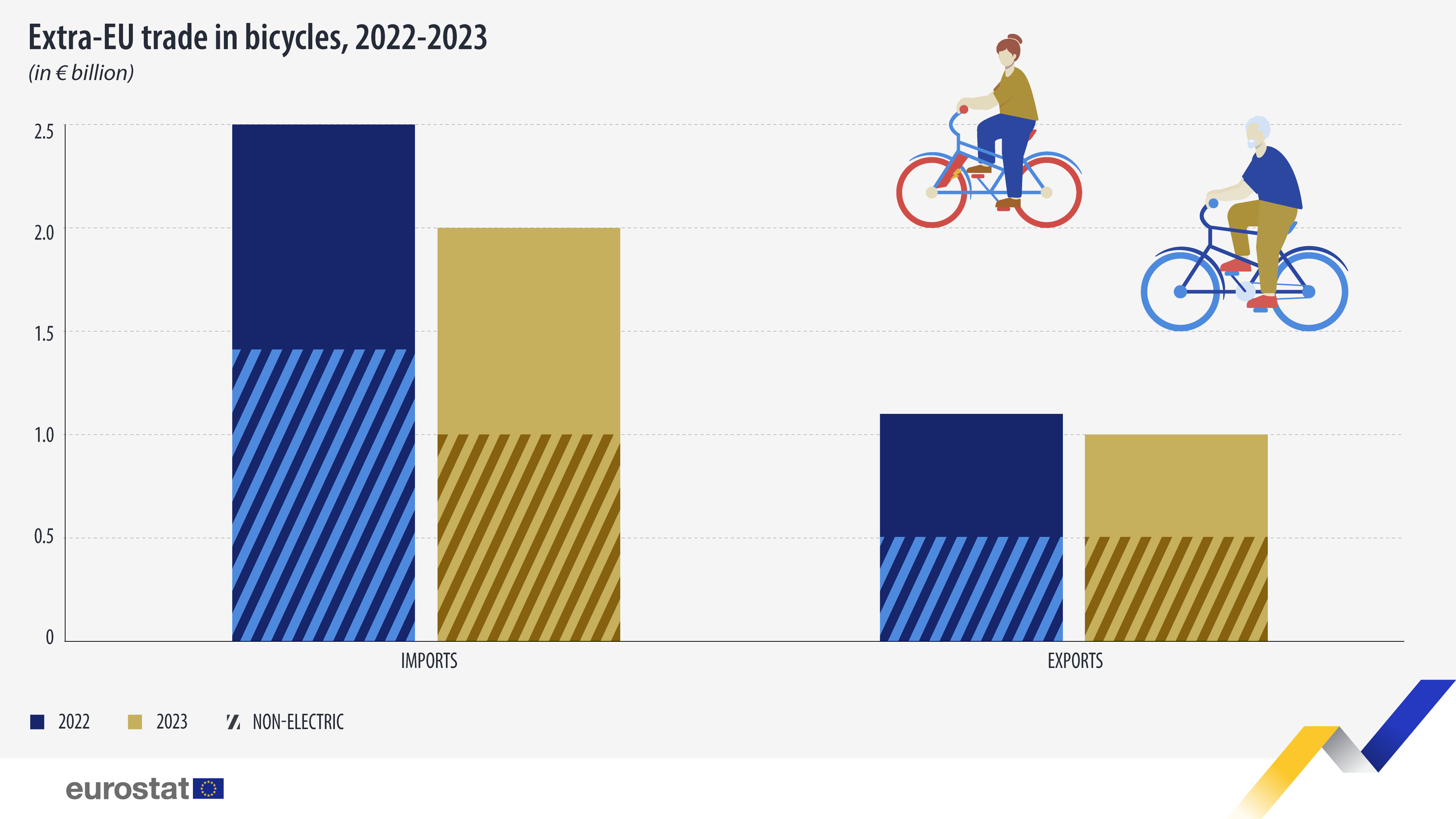 value extra EU trade in bicycles 2022 2023