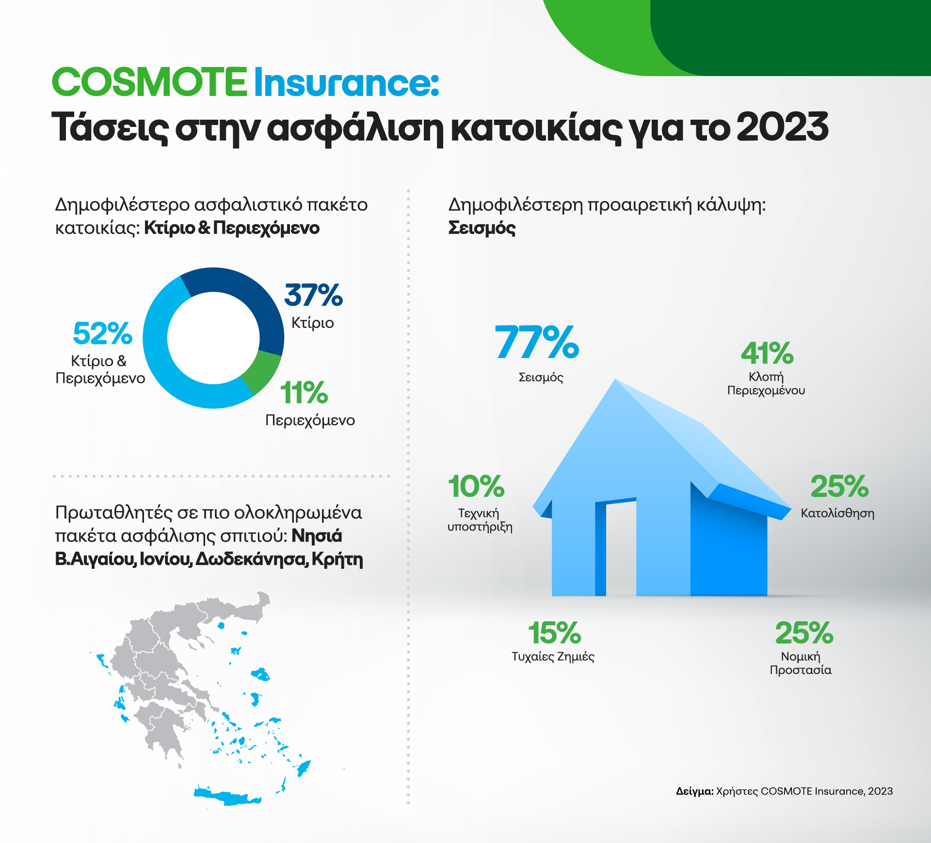 COSMOTEInsurance Survey infographic
