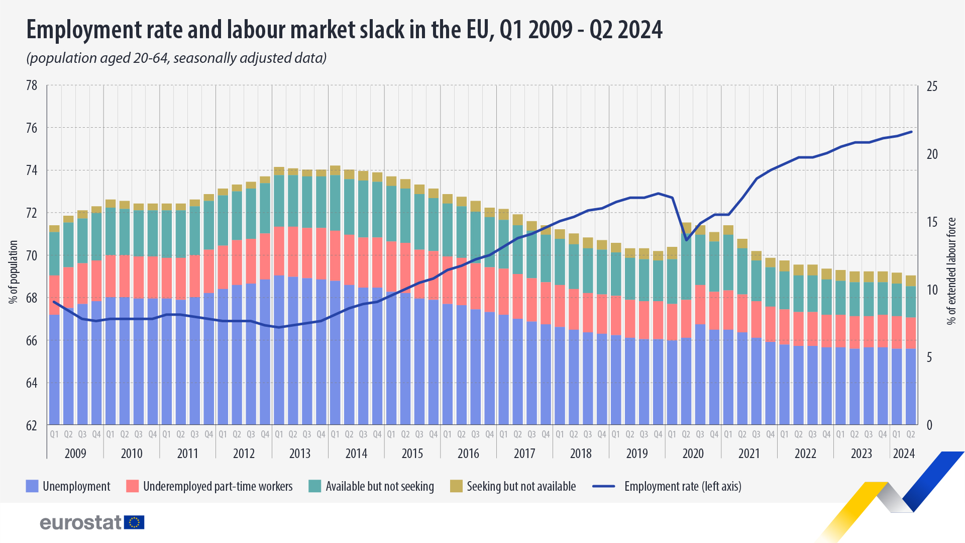 EU Labour Market Flows Q2 2024 Visual 01 1920x1080 V2 100