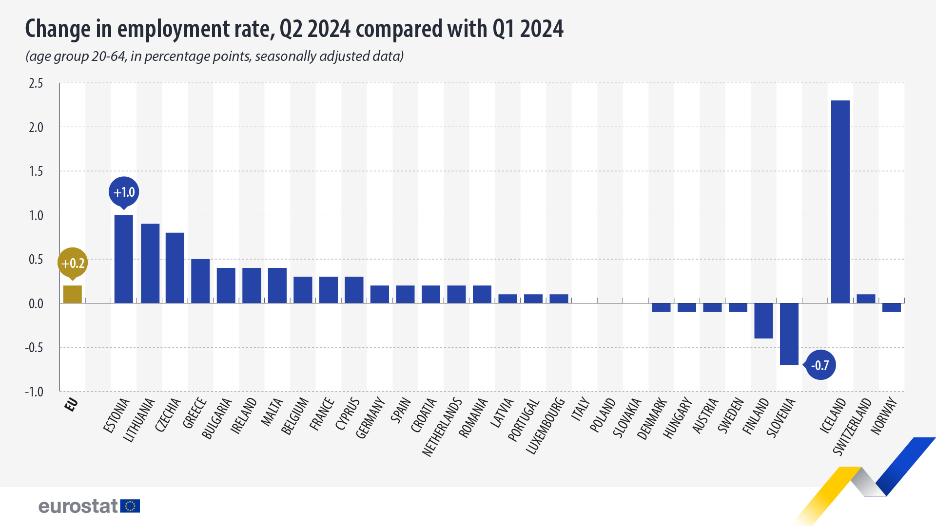 change in employment rate q2 2024