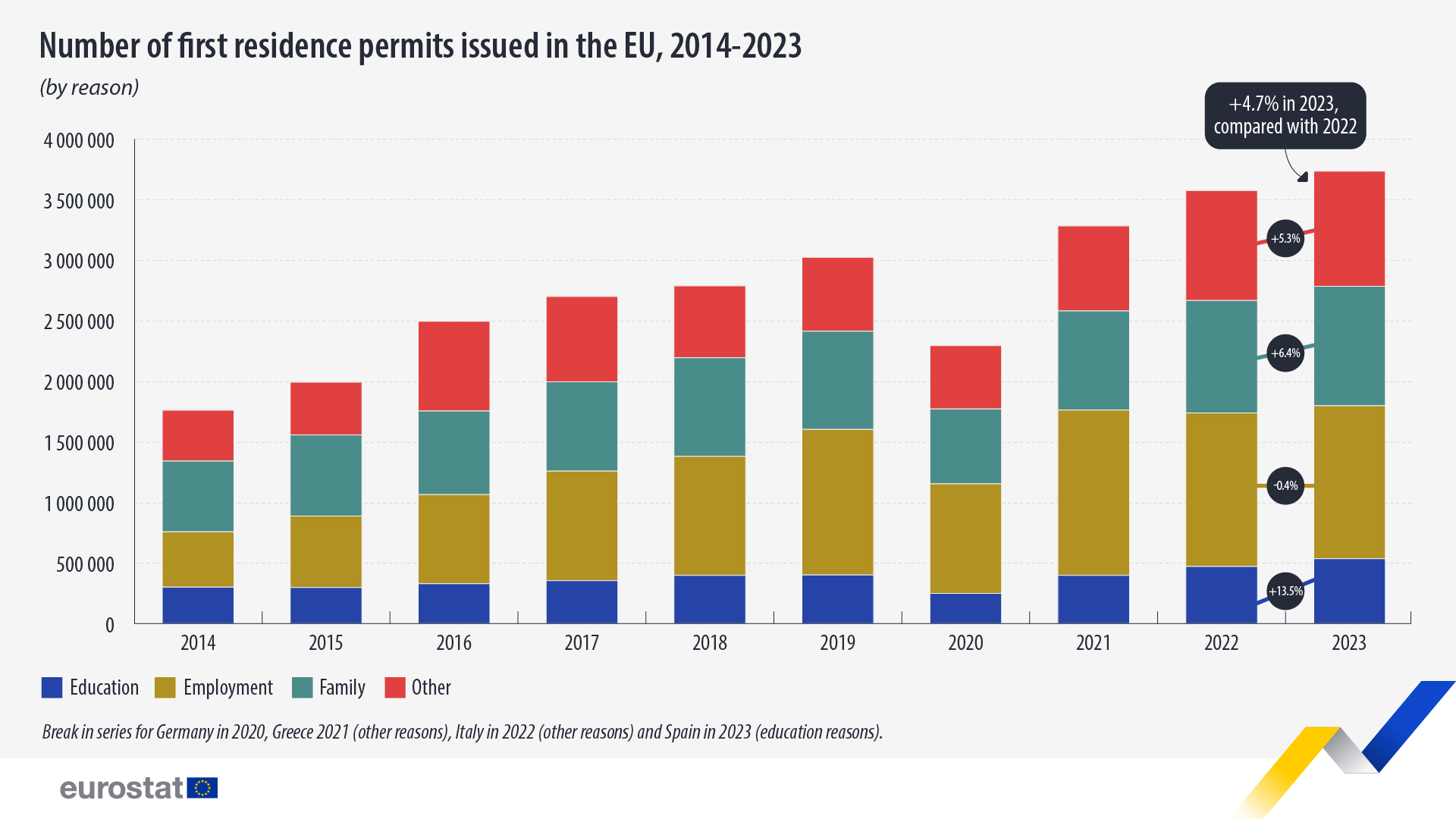 first residence permits eu 2014 2023