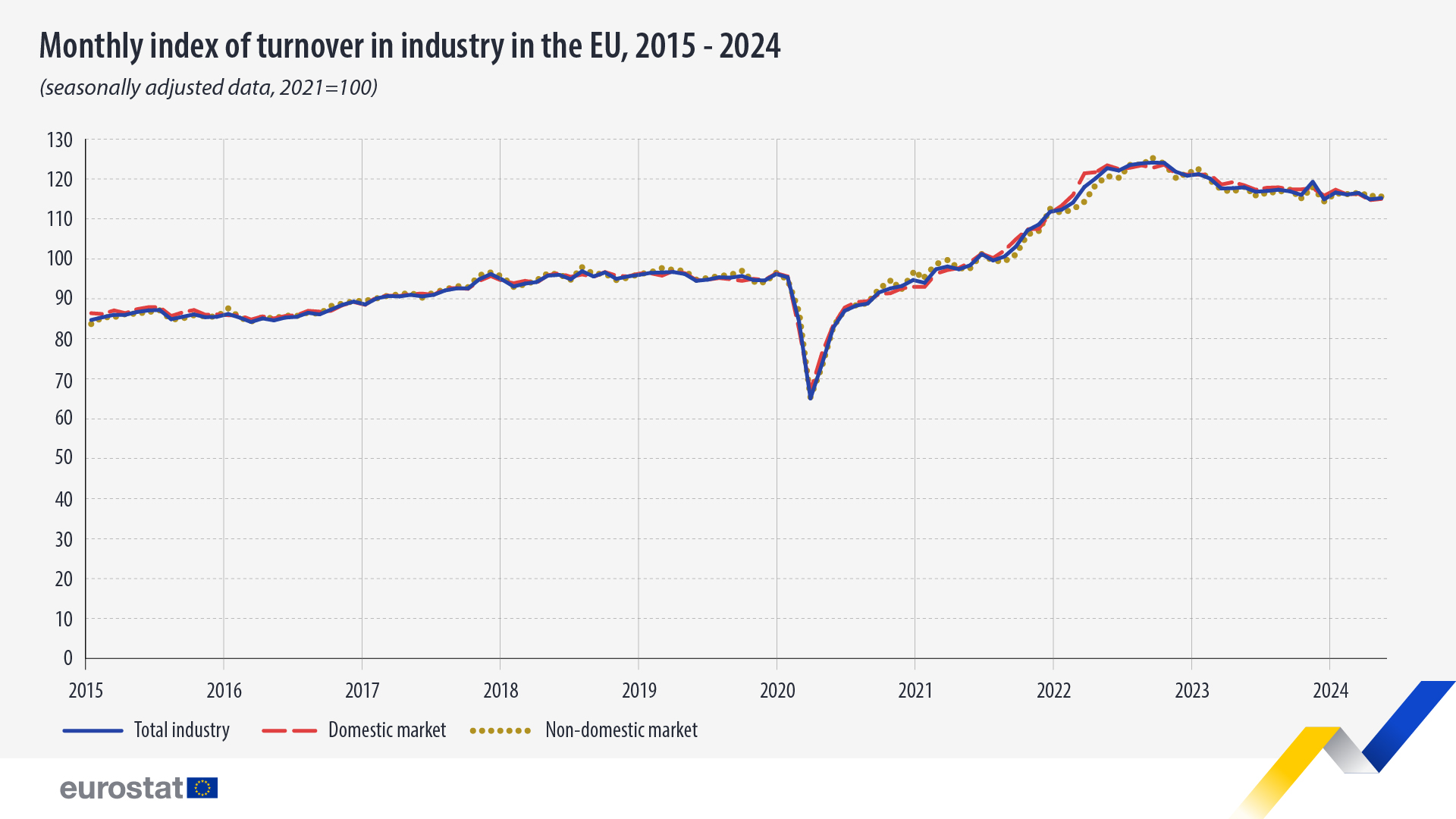 industrial turnover eu 2015 2024