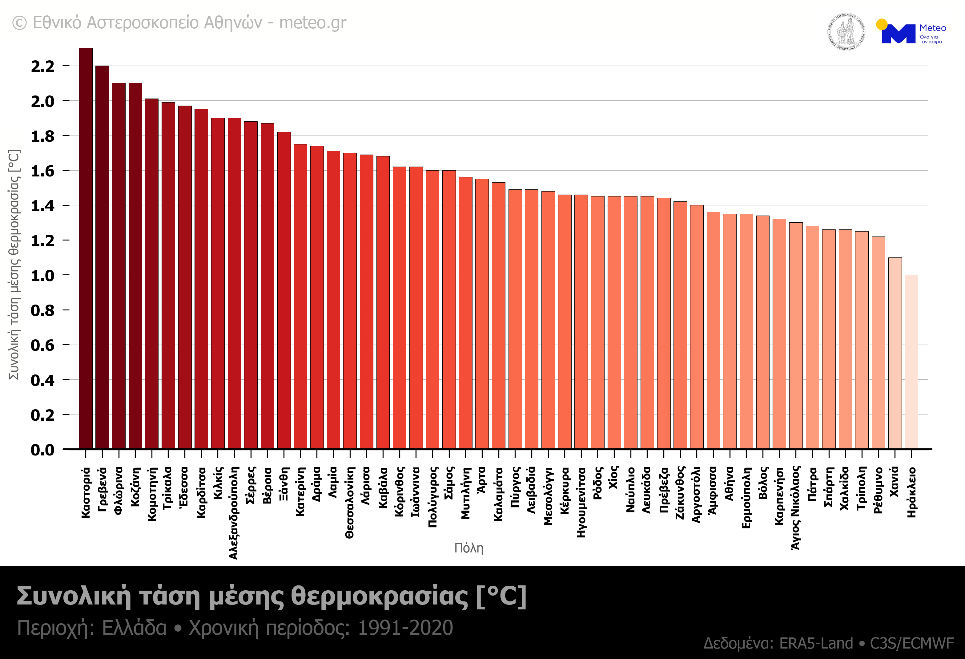 tmean trend gr 1991 2020 cities bars