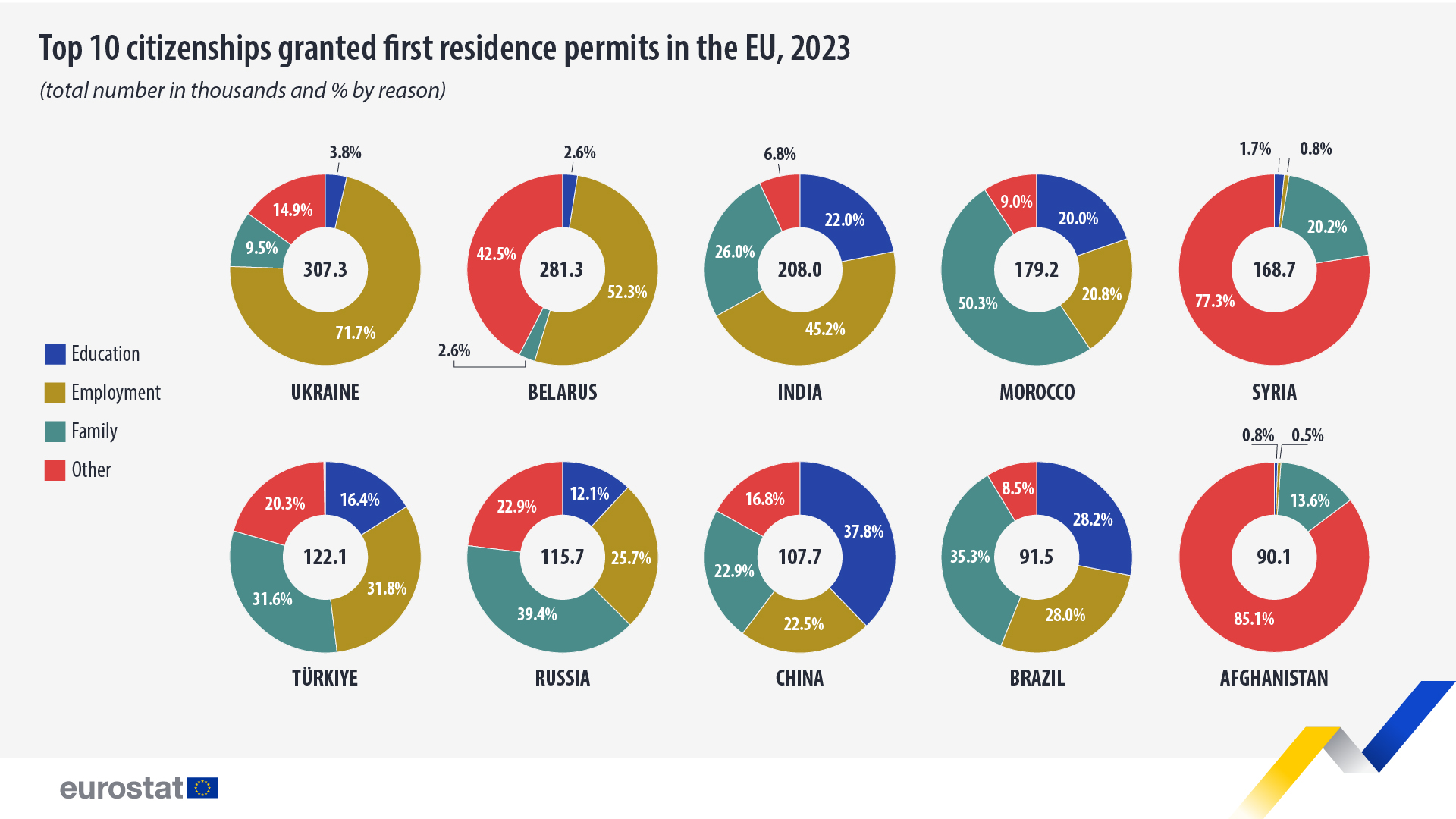 top citizenships first residence permits eu 2023