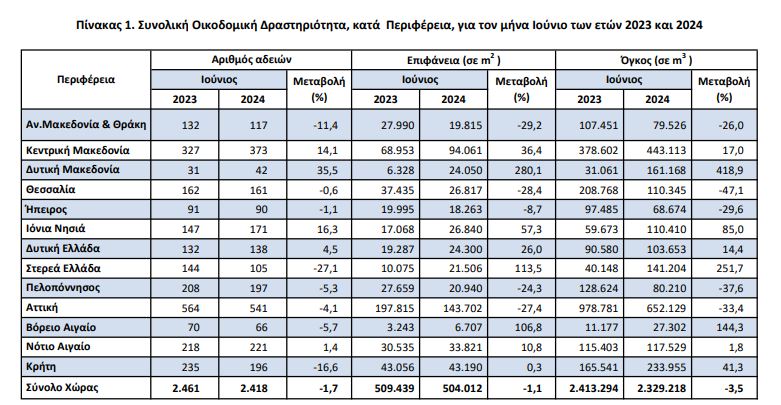 oikodomes iounios