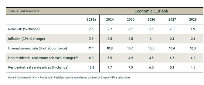 pireaus bank forecast