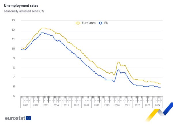 unemployment eurostat oktovios