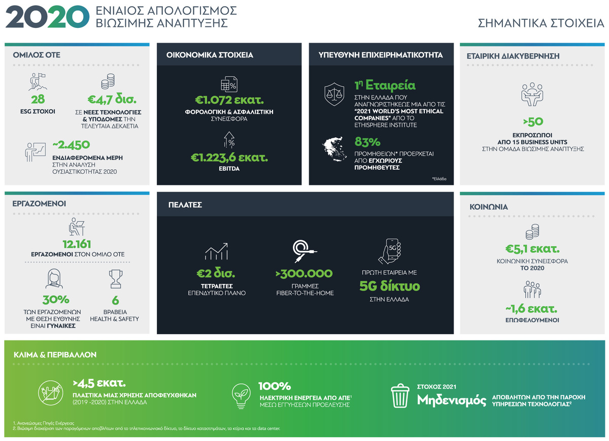 OTE Group 2020 IntegratedReport infographic gr