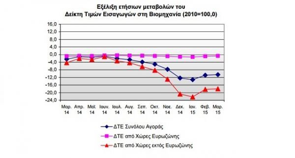 Πτώση 10,5% στις τιμές εισαγωγών στη βιομηχανία