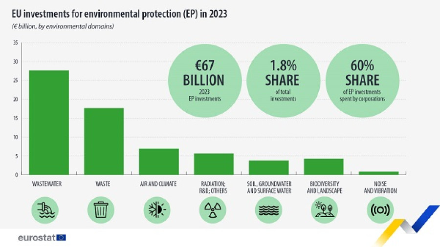 ΕΕ: Επενδύσεις €67 δισ. για την προστασία του περιβάλλοντος