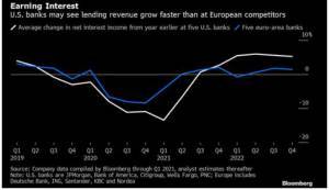 Περιθώρια αύξησης των εσόδων για τις αμερικάνικες τράπεζες
