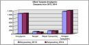 Αυξήθηκαν τα οδικά τροχαία ατυχήματα τον Αύγουστο