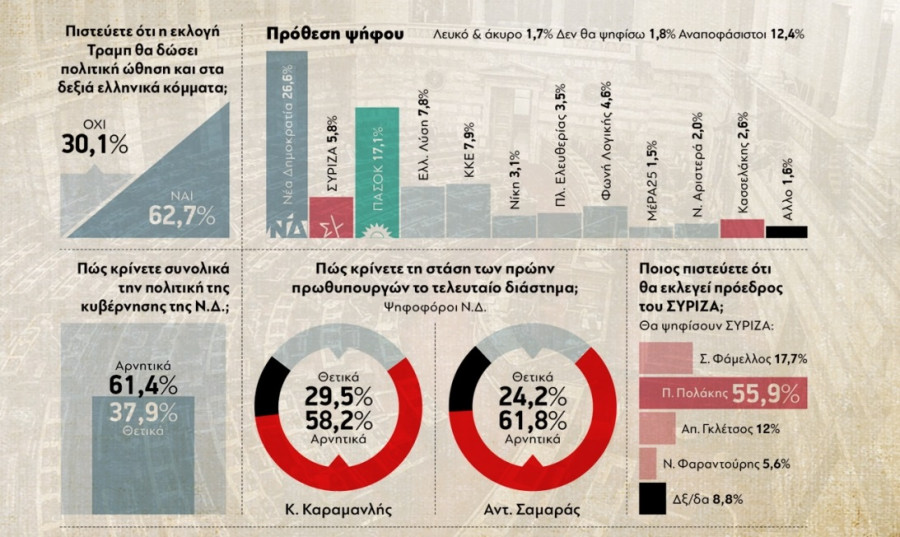 Δημοσκόπηση GPO: Μονοψήφια διαφορά ΝΔ-ΠΑΣΟΚ-Ποιος… προελαύνει για πρόεδρος του ΣΥΡΙΖΑ