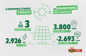 Η ΜΠΑΡΜΠΑ ΣΤΑΘΗΣ επενδύει σε ανανεώσιμες πηγές ενέργειας