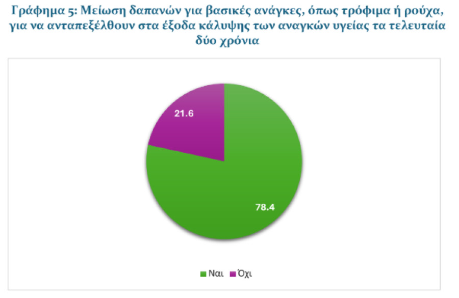 Το 78% των ατόμων με αναπηρία έχει μειώσει βασικές δαπάνες