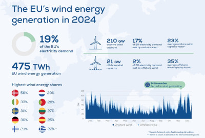 Εντός δεκάδας ΕΕ με μεγαλύτερο μερίδιο αιολικής ενέργειας η Ελλάδα