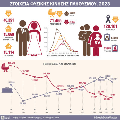 ΕΛΣΤΑΤ: 123 χιλ. θάνατοι και 71 χιλ. γεννήσεις το 2023