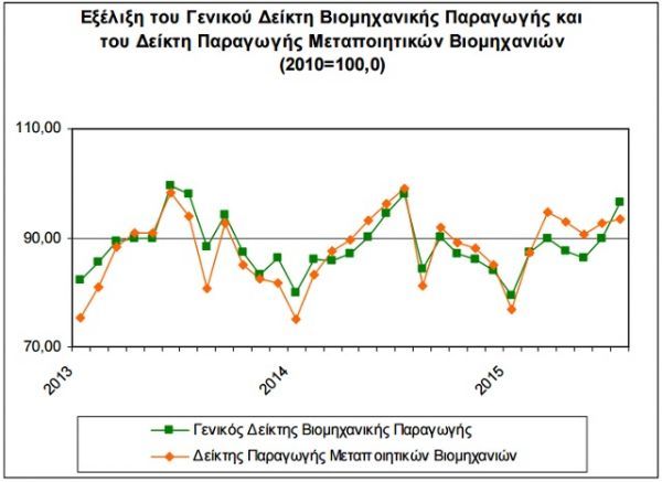 ΕΛΣΤΑΤ: Πτώση 1,6% στη βιομηχανική παραγωγή τον Ιούλιο