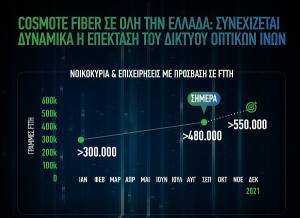 COSMOTE Fiber: Πάνω από 3,4 εκατ. γραμμές υπερ-υψηλών ταχυτήτων