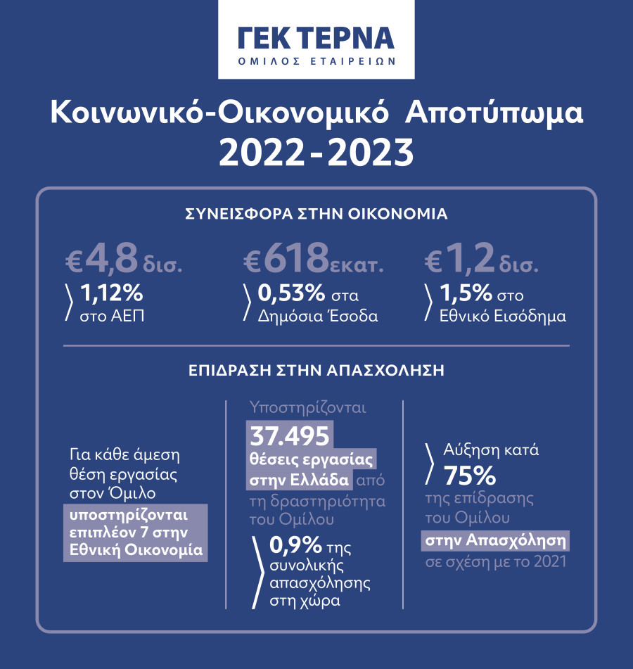 Όμιλος ΓΕΚ ΤΕΡΝΑ: Συνεισφορά €4,8 δισ. στο ΑΕΠ της Ελλάδας