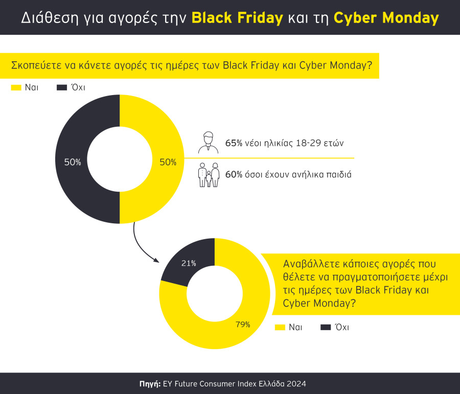 Black Friday-Cyber Monday: Το 50% των Ελλήνων καταναλωτών σχεδιάζει αγορές