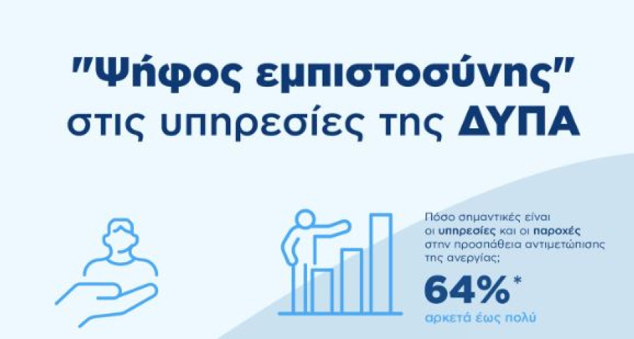 ΔΥΠΑ: Ψήφο εμπιστοσύνης της δίνουν πολίτες–8 στους 10 αξιολογούν θετικά