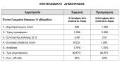 Άντλησε 812,5 εκατ. ευρώ μέσω εντόκων γραμματίων ο ΟΔΔΗΧ